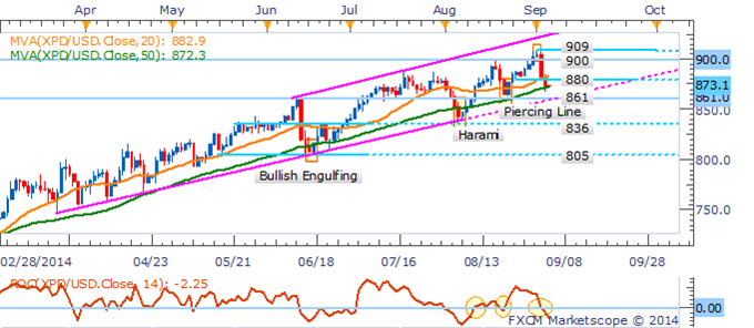 Palladium Daily Chart