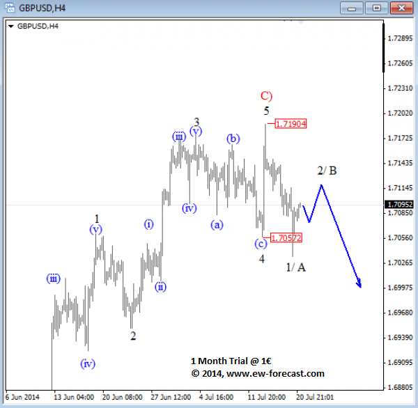 GBP/USD Elliott Wave Analysis: Reversal To Come!? | Investing.com