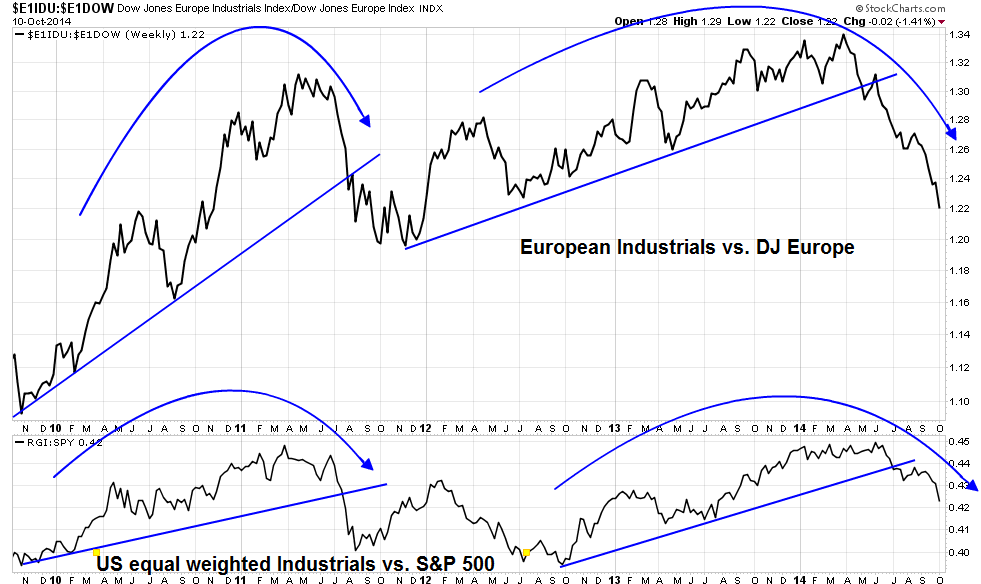 Dow Industrials vs DJ Europe/RGI vs SPY