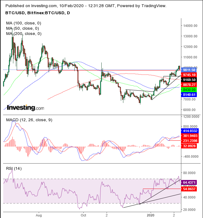 Bitcoin Daily Price Chart