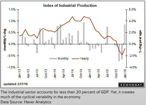 Index Of Industrial Production