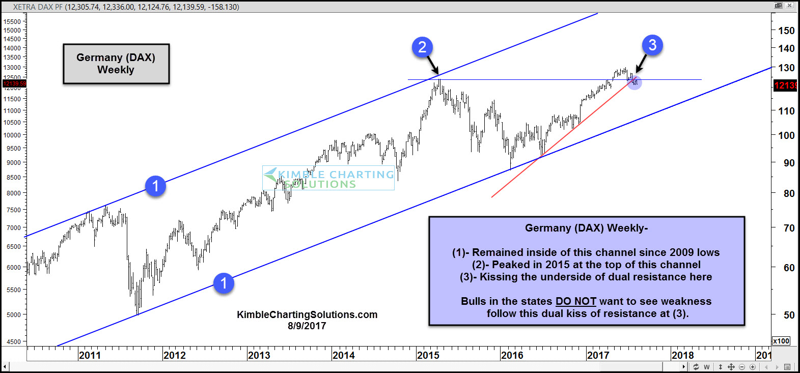 Germany DAX Weekly