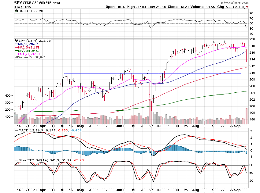 SPY Daily Chart