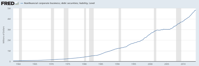 Corporate Debt 1955-2016