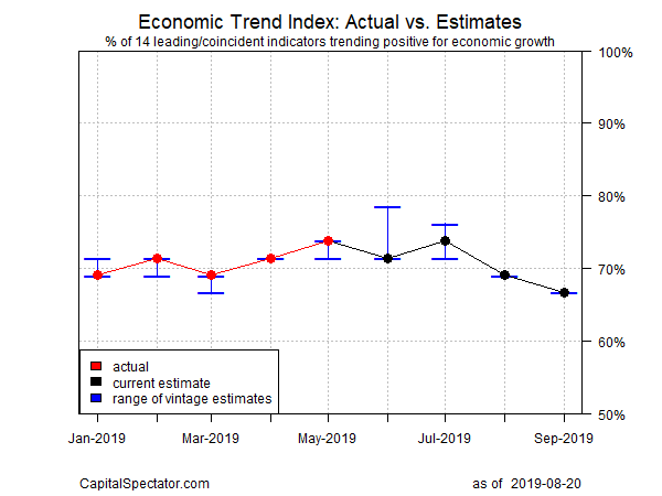 Economic Trend Index