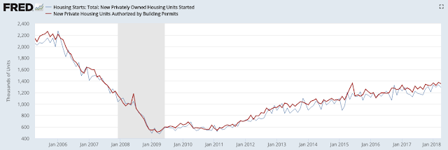Housing Starts vs Building Permits 2005-2018