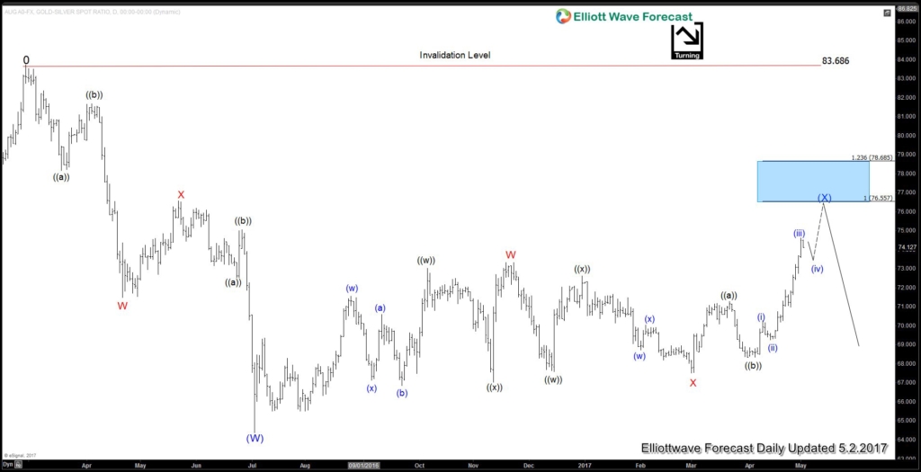 Daily Gold-to-Silver Ratio