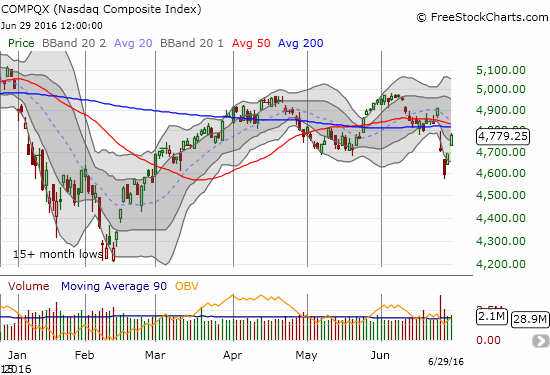 COMPQX Chart