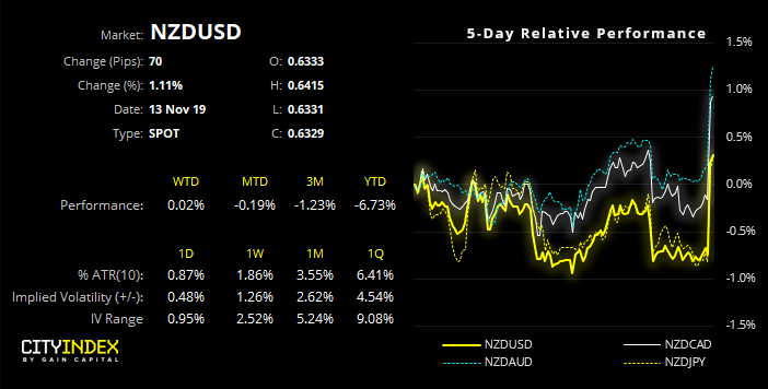 NZD/USD Relative Performance Chart