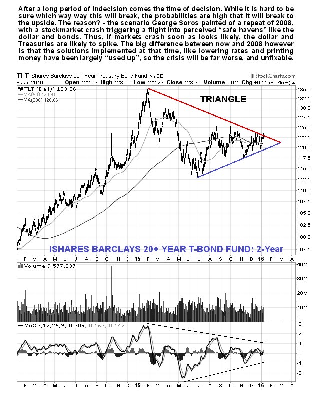 TLT: 2 Year Chart