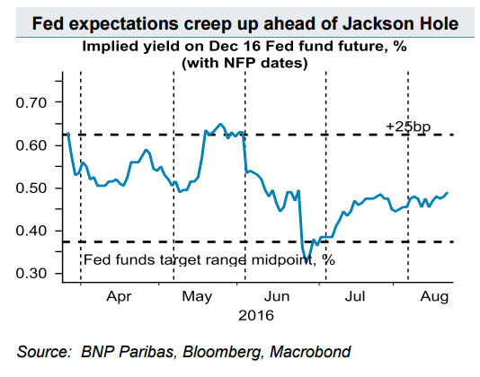 Fed expectations