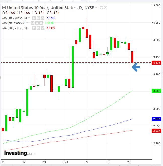 UST 10-Y Daily Chart