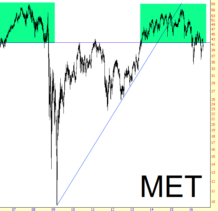 MET Chart