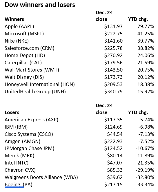Dow 2020 Winners and Losers