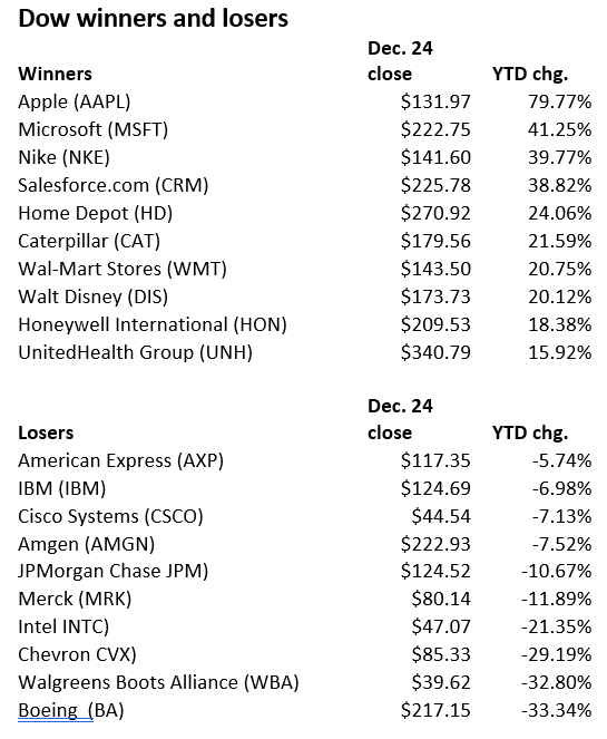 Dow 2020: Gewinner & Verlierer