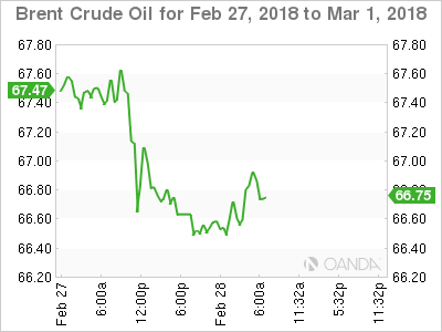Brent Crude Oil Chart for Feb 27-March 1, 2018