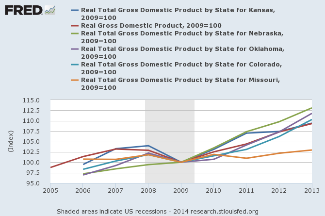 GDP Growth: Kansas, All, Nebraska, Oklahoma, Colorado, Missouri