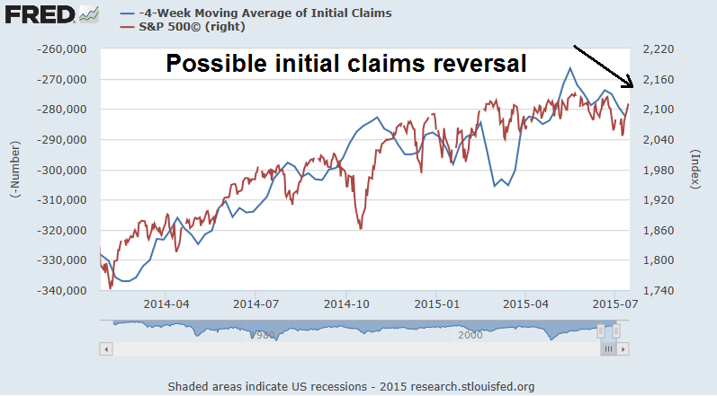 Uptrend In Initial Claims
