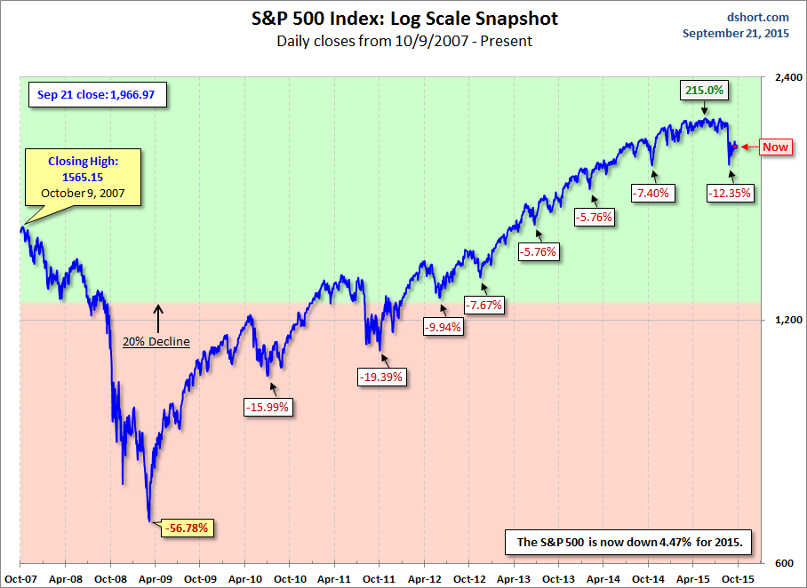 log-scale chart