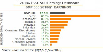 2018Q1 S&P 500 Earnings Dashboard