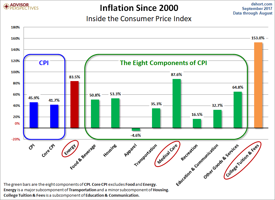 Inflation Since 2000