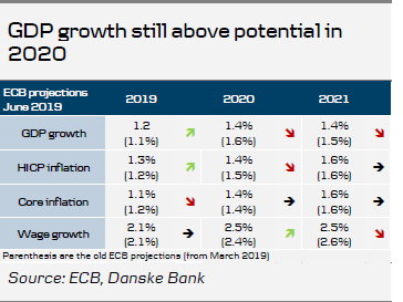 GDP Growth