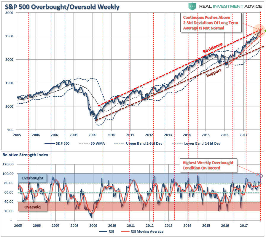 S&P 500 Overbought/Oversold Weekly 2005-2017