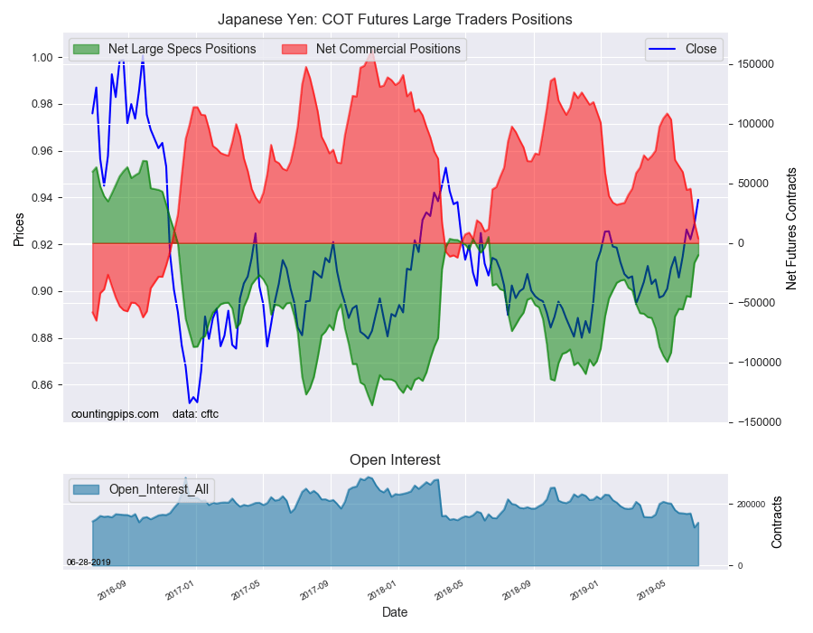 Japanese Yen COT Futures Large Traders
