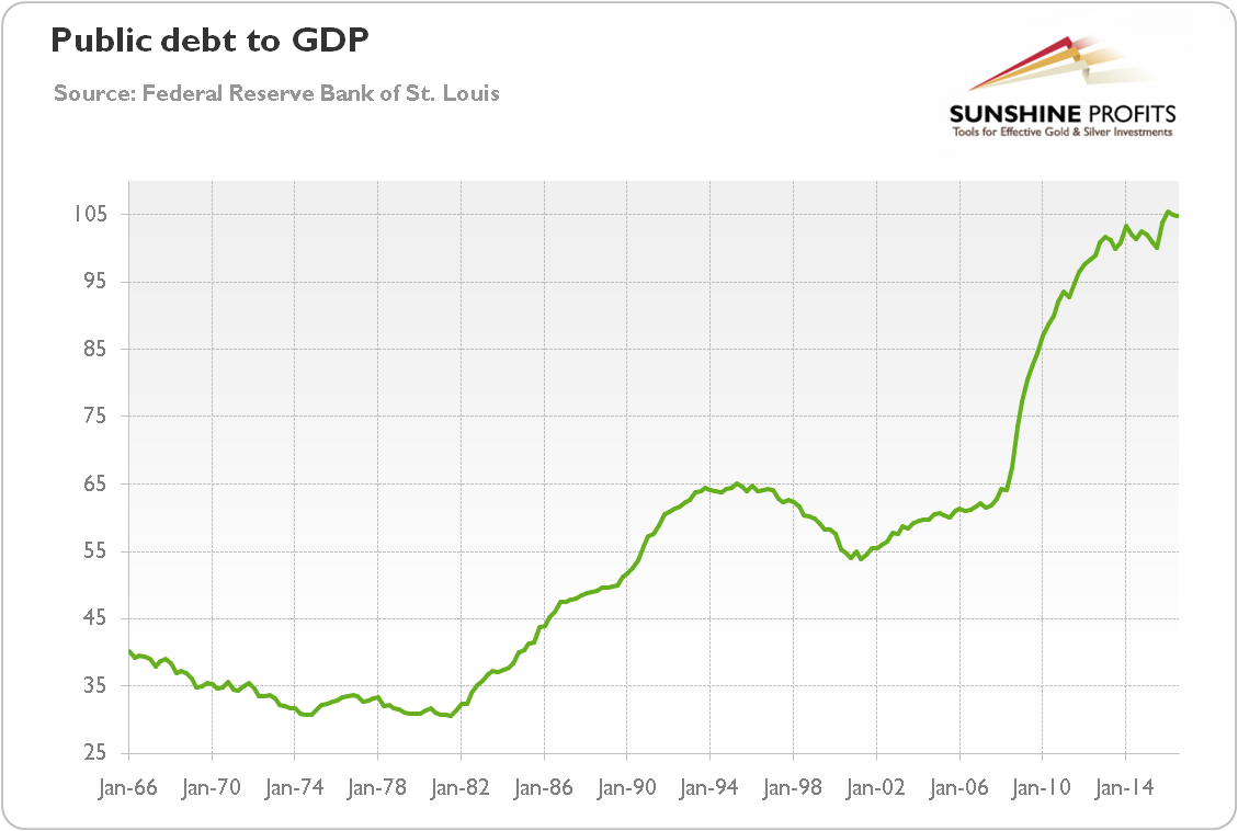 Public debt to GDP