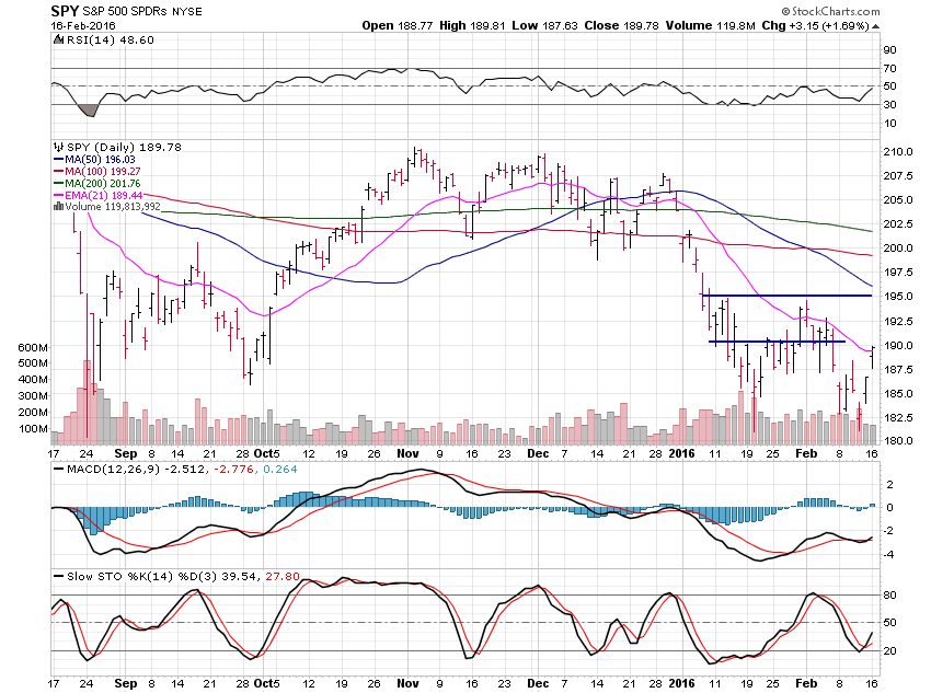 SPY Daily Chart