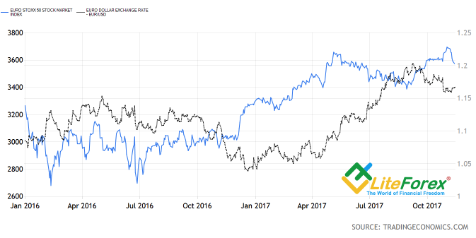 Dynamics of Euro Stoxx 50 and EUR/USD