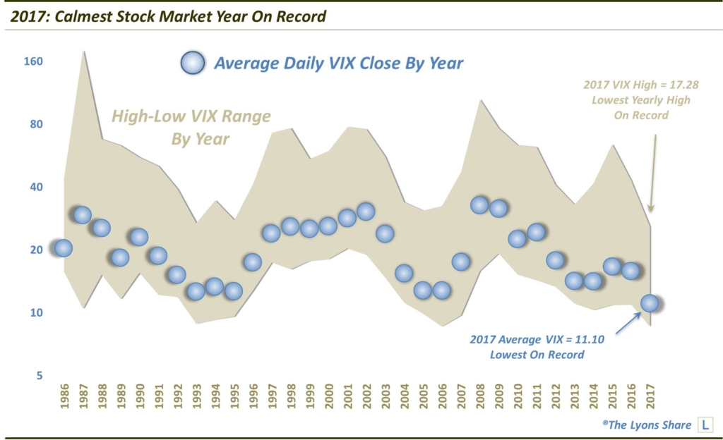2017 Calmest Stock Markert Year On Record