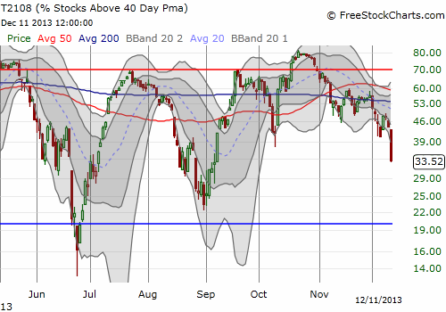 T2108 plunges to 3-month lows