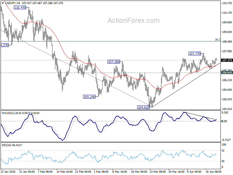 USD/JPY 4 Hour Chart