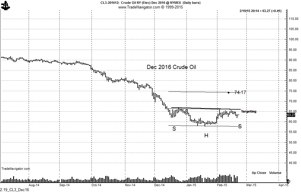 Crude Oil Daily Bars Chart