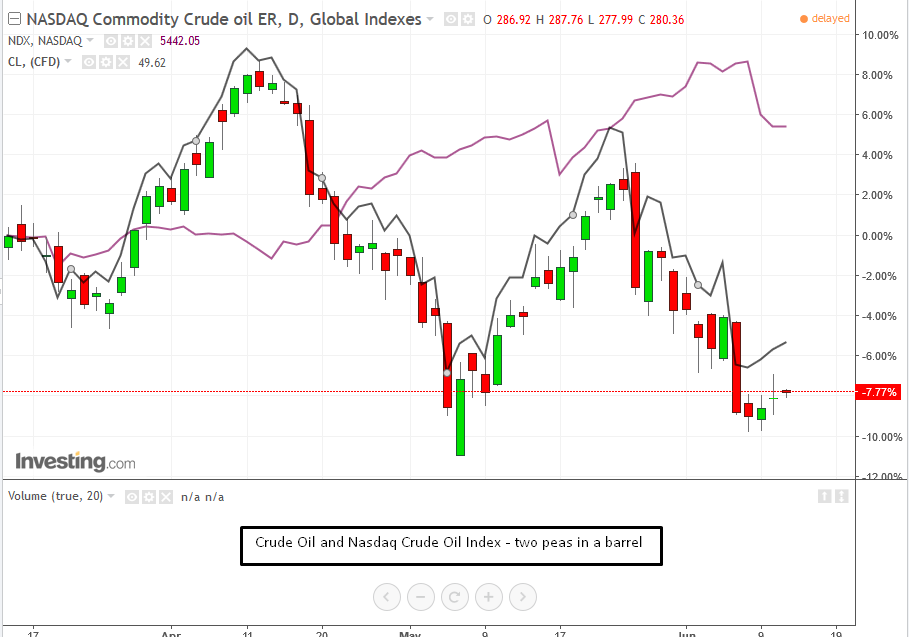Crude Oil and NASDAQ Crude Oil Index- Daily