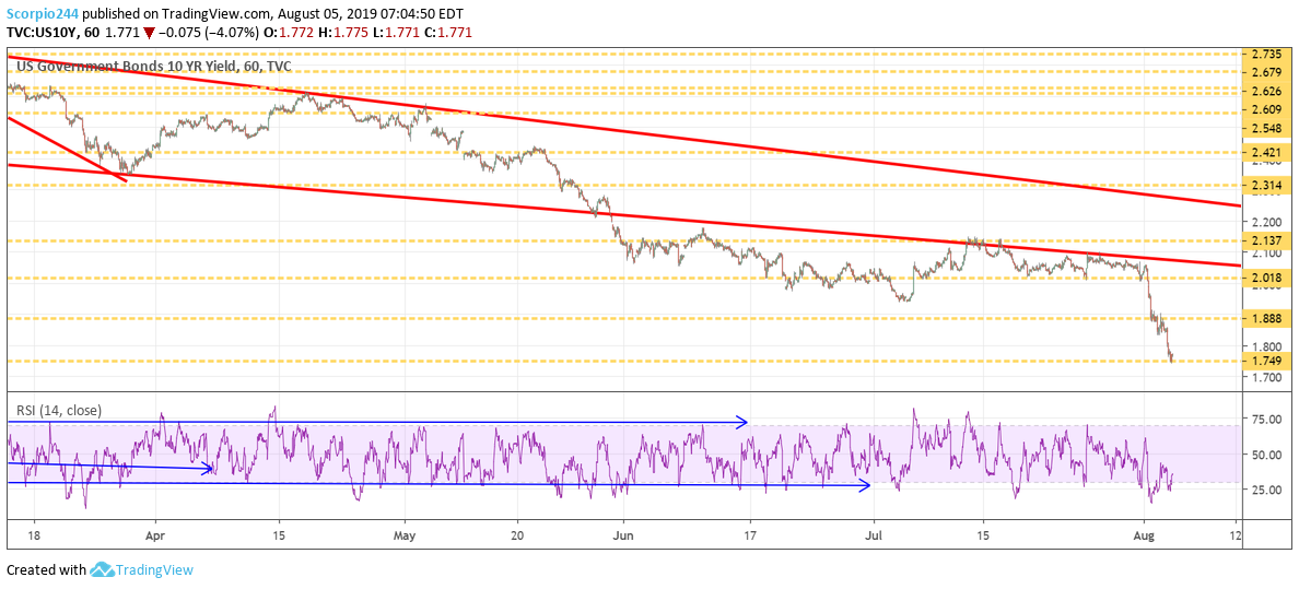 US 10 Yr Yields Chart