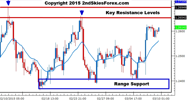 USD/CAD Hourly Chart