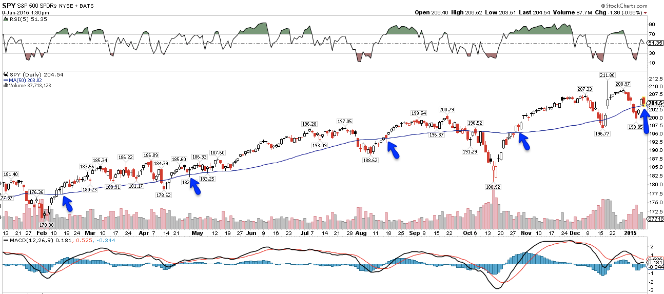 SPY Daily  with Lows 