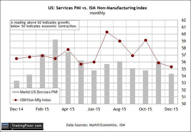 US: Services PMI vs Non-Manufacturing Index Monthly Chart