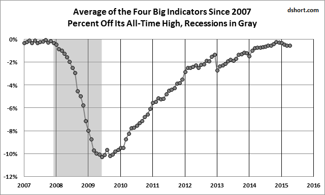 Average of Big 4 Indicators Since 2007: Percent Off All-Time High