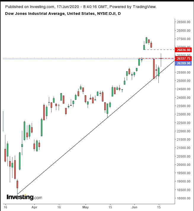 Dow Daily