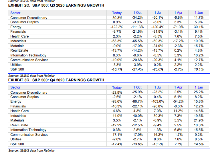 S&P 500 Q3-Q4 Earnings Growth