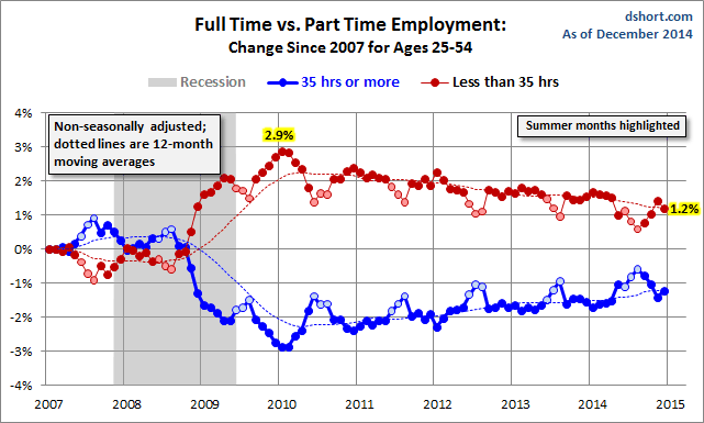 Employment Change Since 2007: Ages 25-54