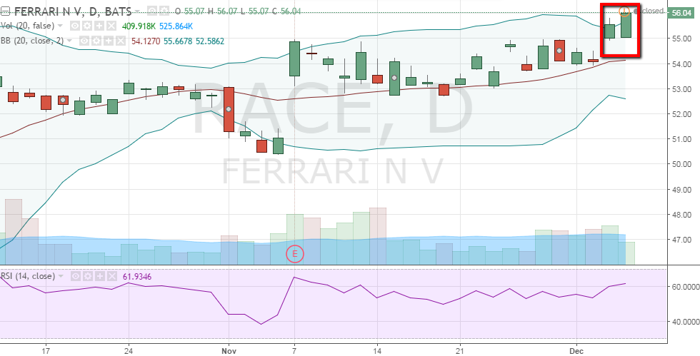 Ferrari Daily Chart