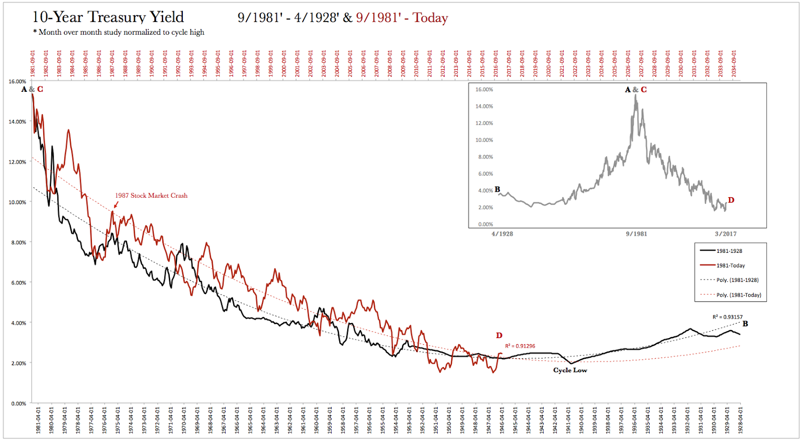 10-Year Treasury Yield 9/1981-4/1923 vs 9/1981-Today