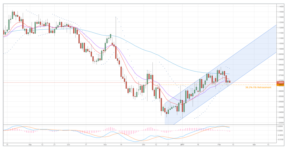 EUR/USD Daily with Bullish Channel