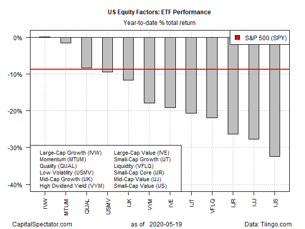 ETF Performance YTD Return Chart