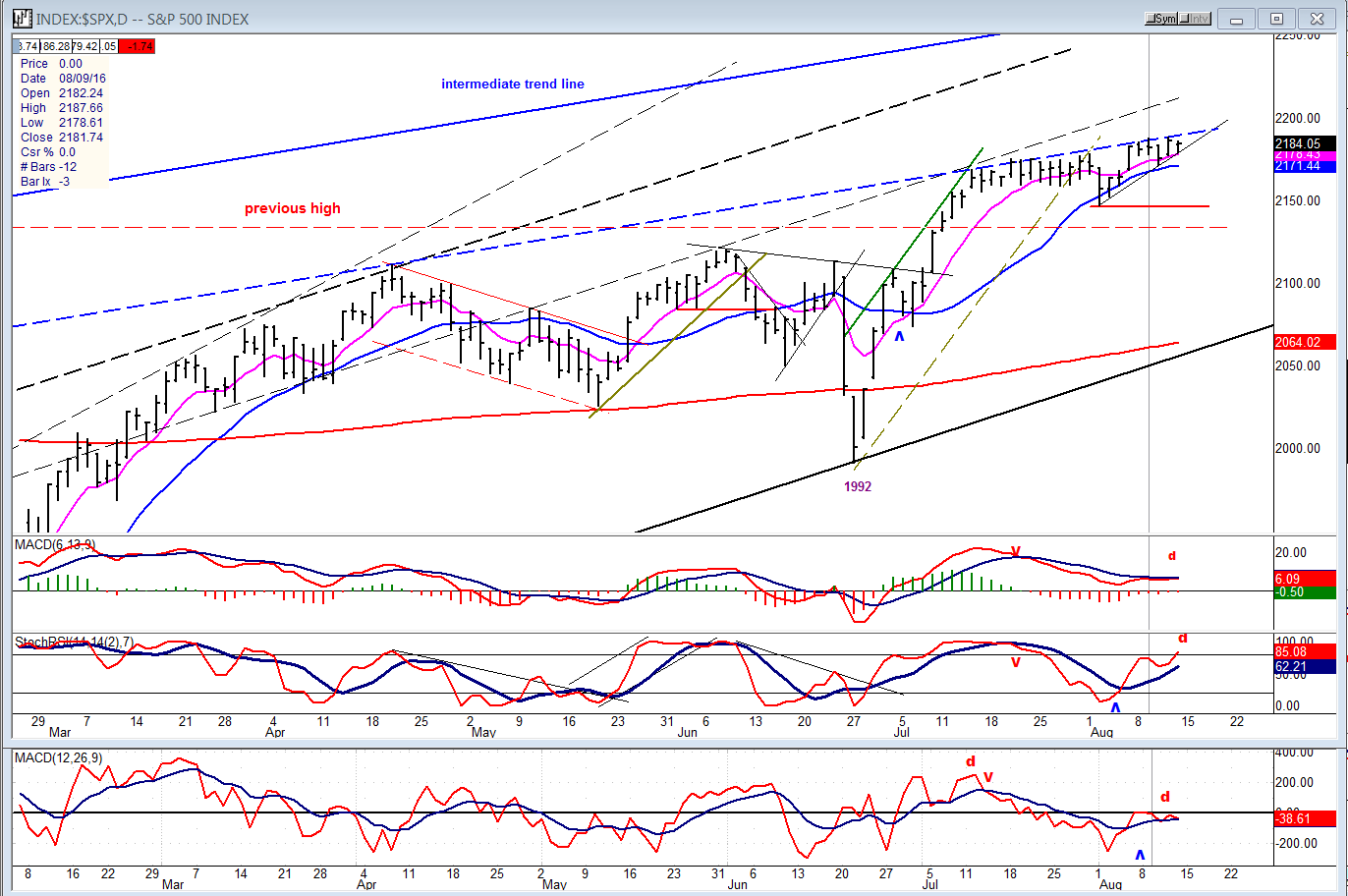 SPX Daily Chart