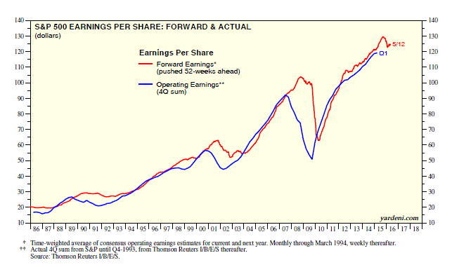 S&P 500 Earnings per Share 1986-2015